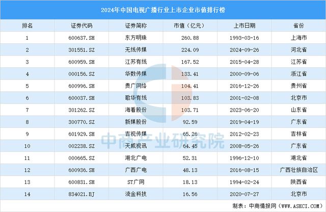 2024年中国电视广播行业上市企业市值排行榜(图1)