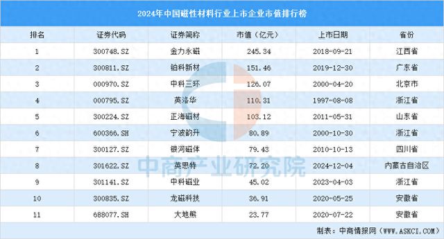 Kaiyun（中国体育）：2024年中国磁性材料行业上市企业市值排行榜(图1)