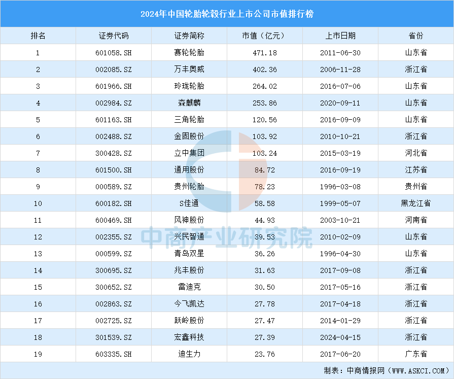 2024年中国轮胎轮毂行业上市公司市值排行榜（附榜单）(图1)