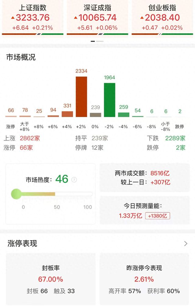Kaiyun（中国体育）：A股午评：冲高回落三大指数集体上涨沪指涨021%小红书概念持续活跃寒武纪大跌11%！超2800股上涨成交额8647亿放量276亿(图1)