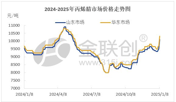 【丙烯腈】年末丙烯腈现翘尾行情(图1)