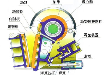 单段颚式破碎机和其他型号破碎机工作原理比较(图1)