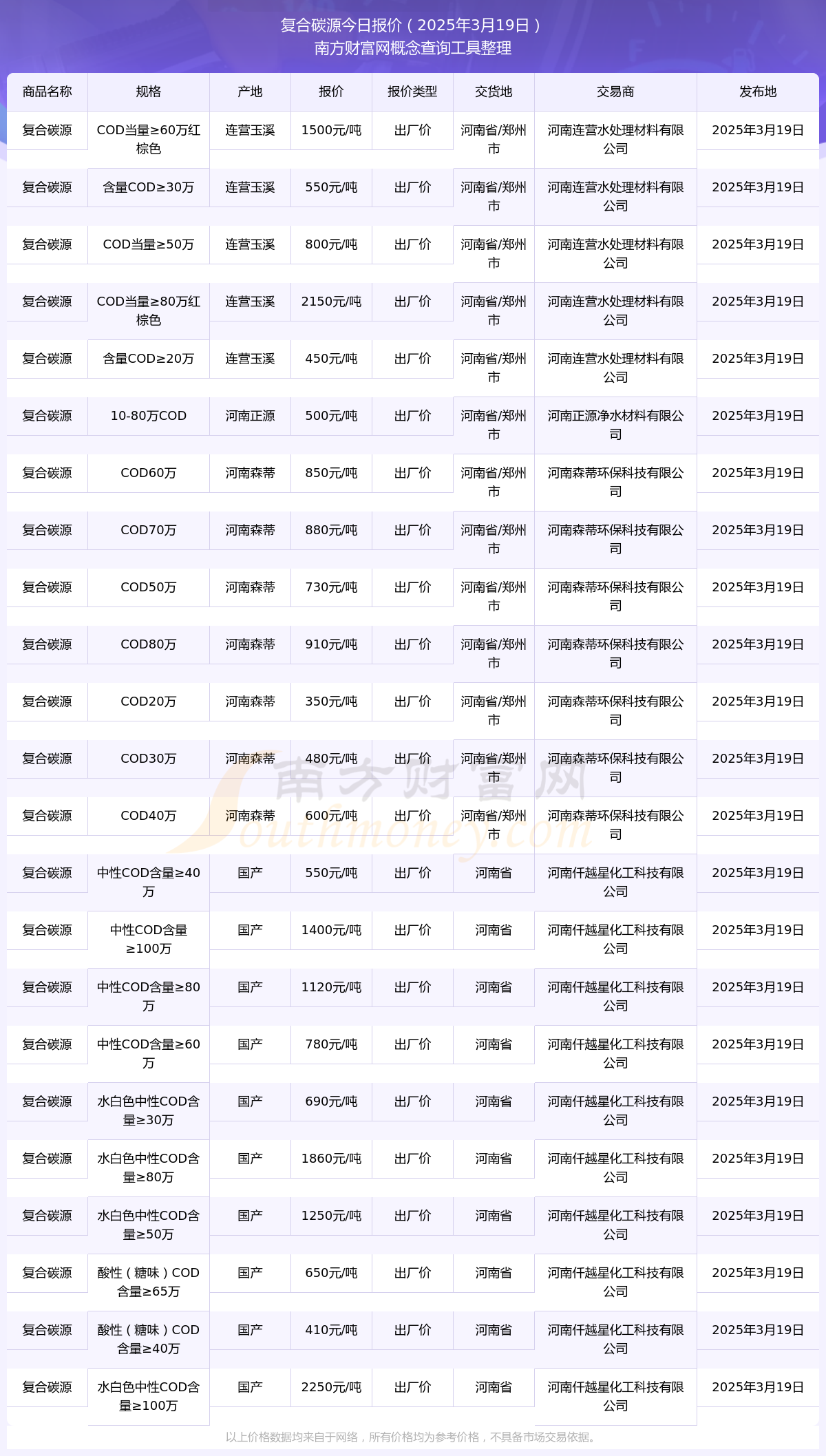 2025年3月19日复合碳源报价行情(图1)