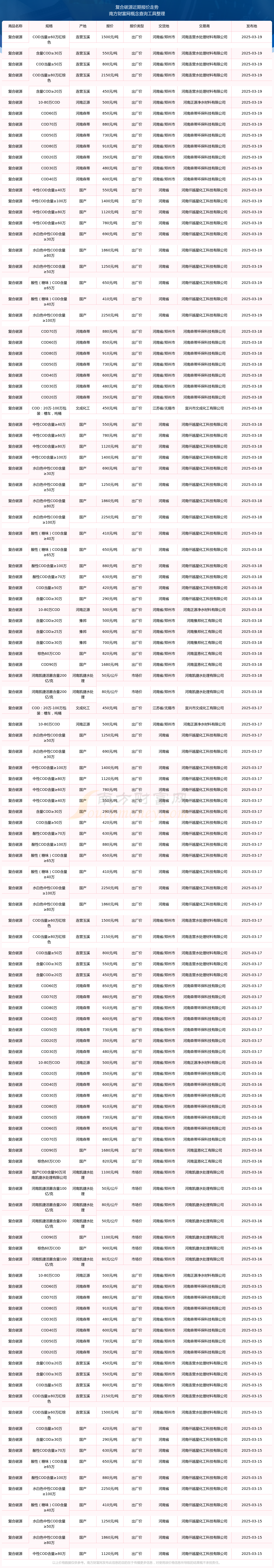 2025年3月19日复合碳源报价行情(图2)