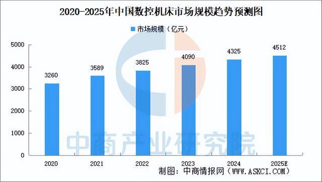 Kaiyun体育网站：2025年中国数控机床行业市场前景预测研究报告（简版）(图3)