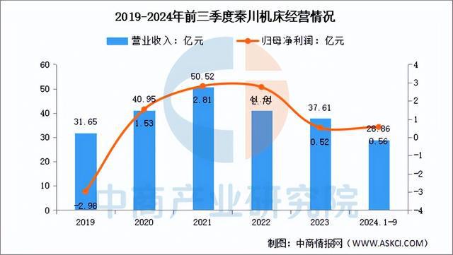 Kaiyun体育网站：2025年中国数控机床行业市场前景预测研究报告（简版）(图13)