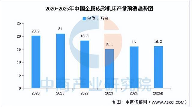 Kaiyun体育网站：2025年中国数控机床行业市场前景预测研究报告（简版）(图6)
