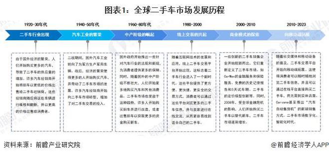 2024年全球二手车市场发展现状全球市场规模接近18万亿美元【组图】(图1)