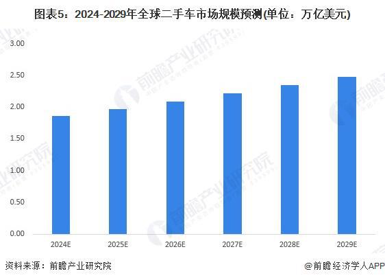 2024年全球二手车市场发展现状全球市场规模接近18万亿美元【组图】(图5)