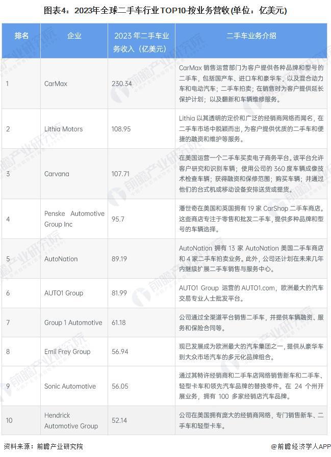 2024年全球二手车市场发展现状全球市场规模接近18万亿美元【组图】(图4)