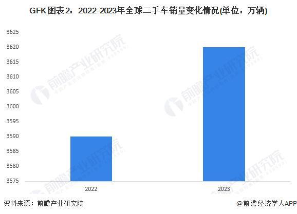 2024年全球二手车市场发展现状全球市场规模接近18万亿美元【组图】(图2)
