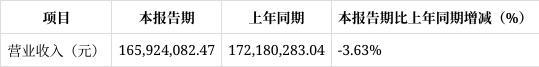 Kaiyun体育网站：长春奥普光电2025年一季度财报解读：净利润下滑1931%经营现金流净额骤降6983%(图1)