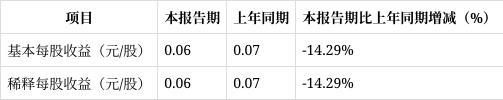 Kaiyun体育网站：长春奥普光电2025年一季度财报解读：净利润下滑1931%经营现金流净额骤降6983%(图4)