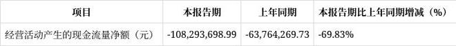 Kaiyun体育网站：长春奥普光电2025年一季度财报解读：净利润下滑1931%经营现金流净额骤降6983%(图8)