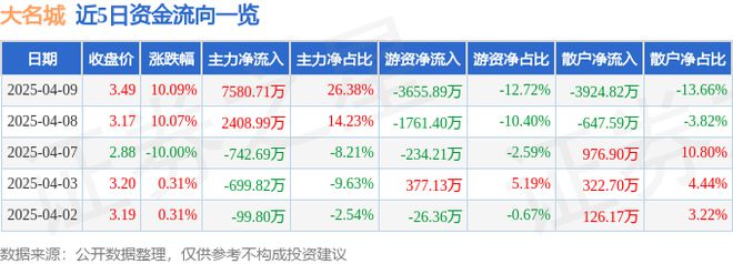 4月9日大名城（600094）涨停分析：房地产政策、算力基建及低空经济驱动(图1)