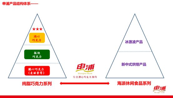 尚普咨询集团：权威品牌证明-申浦酒心巧克力全国销量第一(图2)
