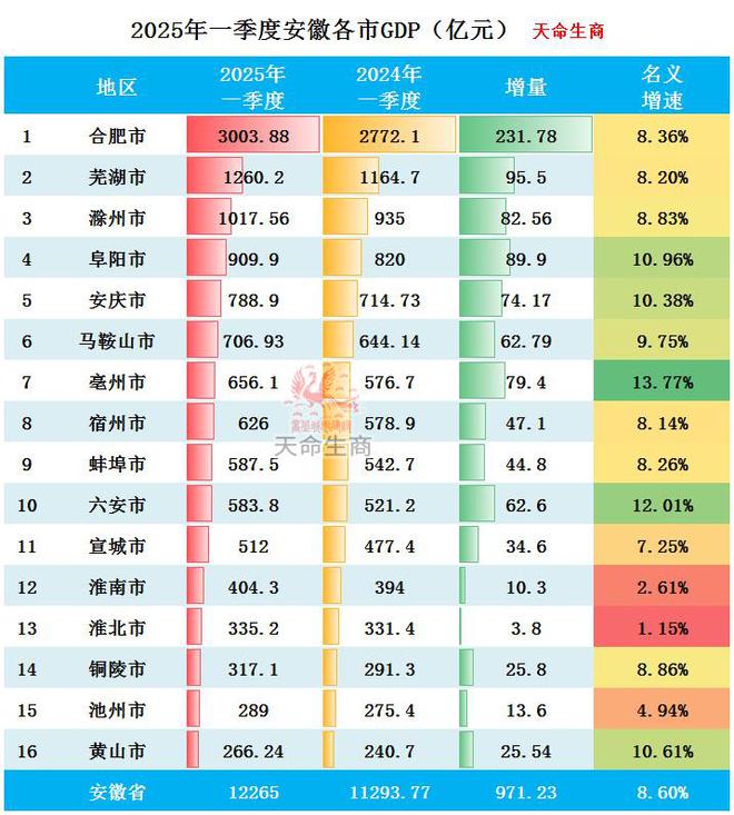 Kaiyun（中国体育）：2025年一季度安徽各市GDP排行榜合肥第一亳州增速最快(图3)