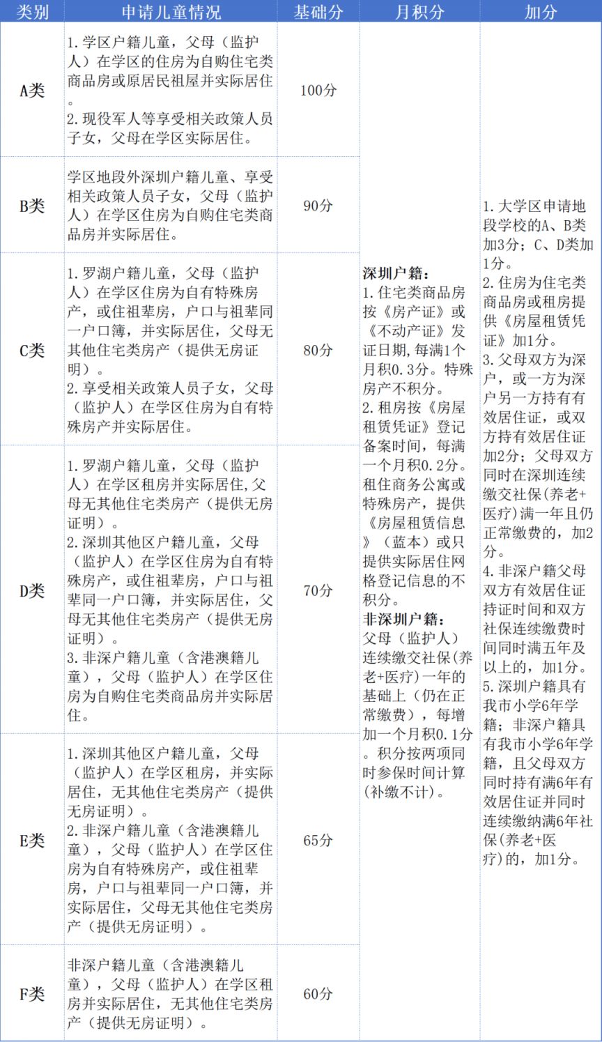 Kaiyun（中国体育）：罗湖区2025年初中一年级学位申请指南(图2)