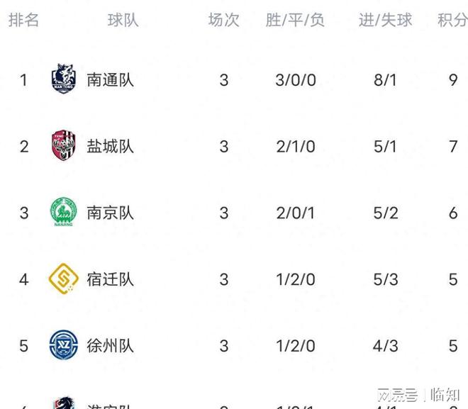随着南京1-0无锡江苏城市足球联赛积分榜出炉：南通三连胜第一！(图1)