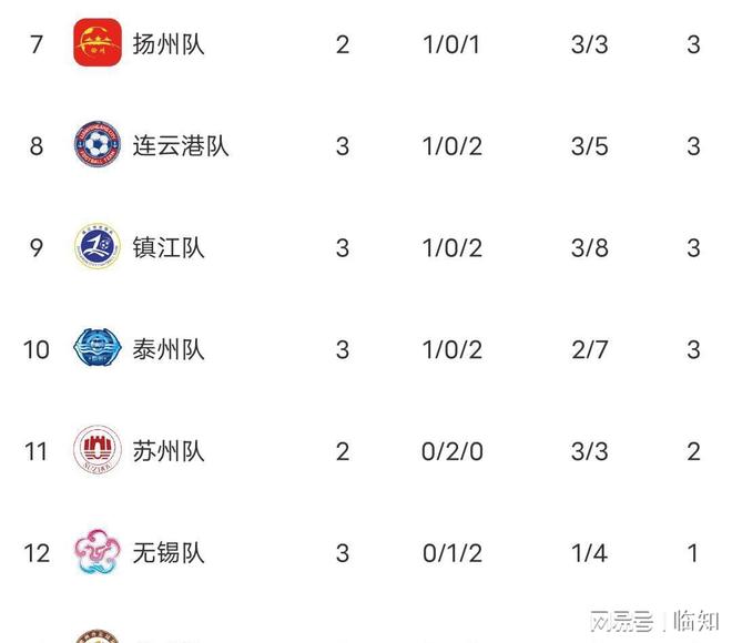 随着南京1-0无锡江苏城市足球联赛积分榜出炉：南通三连胜第一！(图2)