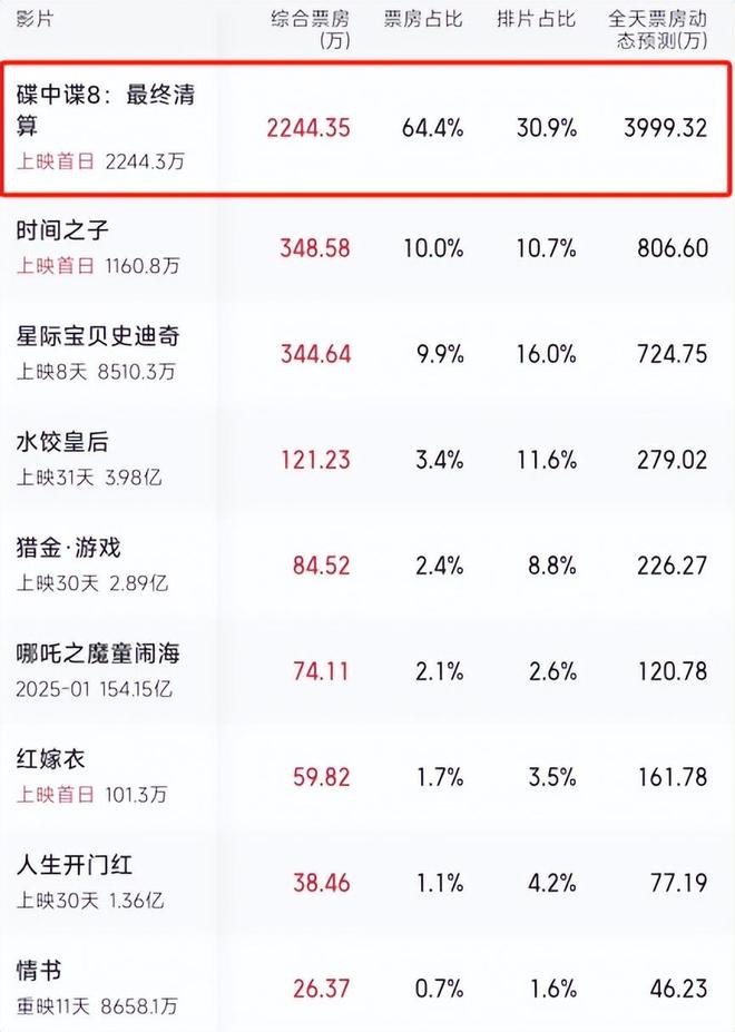 Kaiyun（中国体育）：好家伙！《碟中谍8》差评不断观众的差评理由出奇的一致(图2)