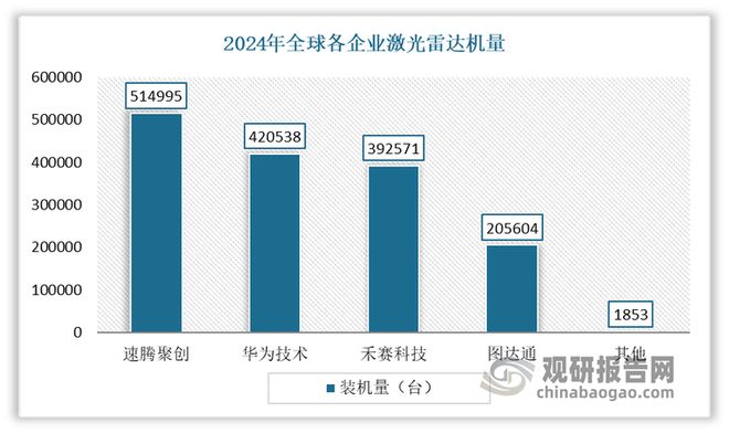 激光雷达行业平价时代下盈利拐点到来国产厂商已掌握绝对话语权(图7)