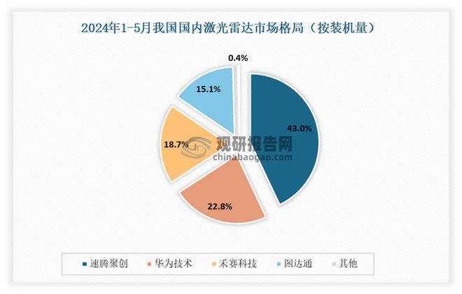 激光雷达行业平价时代下盈利拐点到来国产厂商已掌握绝对话语权(图6)