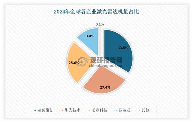 激光雷达行业平价时代下盈利拐点到来国产厂商已掌握绝对话语权(图8)