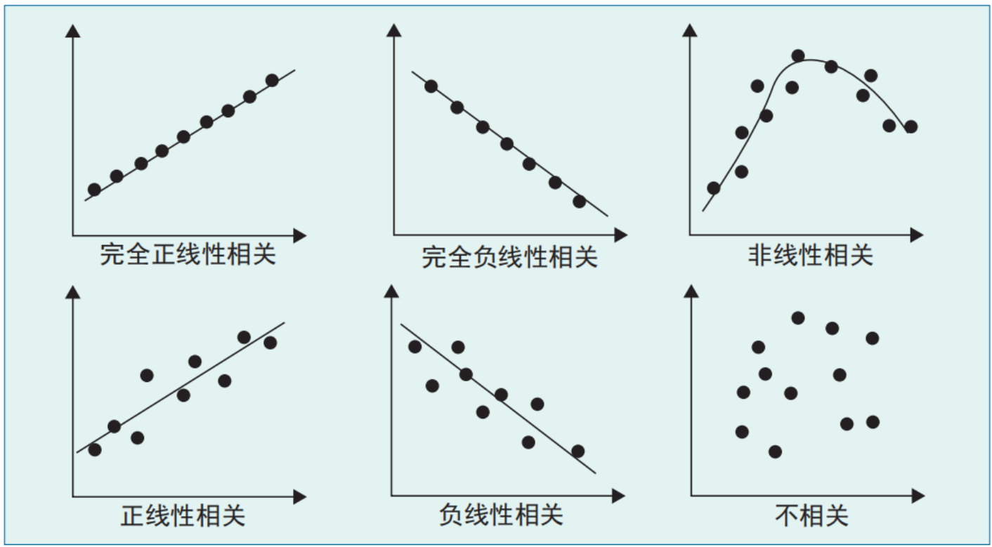 什么是相关分析法(图1)