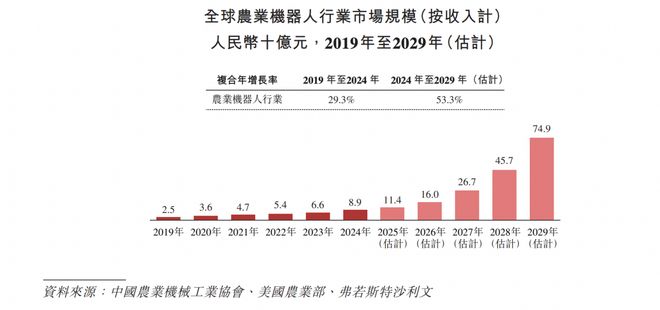 IPO研究｜预计2029年中国农业机器人市场将增至200亿元(图1)