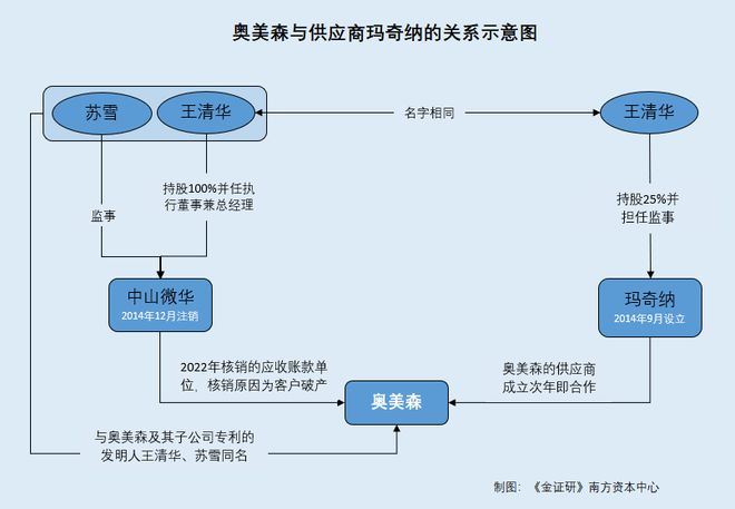 Kaiyun体育网站：奥美森：供应商成立次年即合作股东与大客户之关联企业的财务人员“同名”(图2)