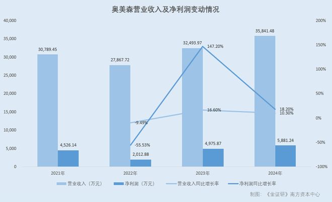 Kaiyun体育网站：奥美森：供应商成立次年即合作股东与大客户之关联企业的财务人员“同名”(图1)