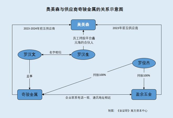 Kaiyun体育网站：奥美森：供应商成立次年即合作股东与大客户之关联企业的财务人员“同名”(图3)