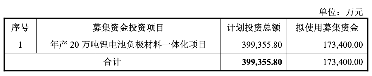 Kaiyun体育网站：尚太科技不超1734亿元可转债申请获深交所审核通过(图1)