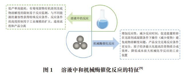 Kaiyun体育网站：《食品科学》：哈尔滨商业大学辛嘉英教授等：机械酶学在食品加工应用中的研究进展(图1)