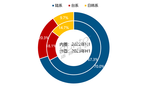 2023上半年全球大尺寸液晶电视面板：中国大陆厂商占有率创历史新高(图2)